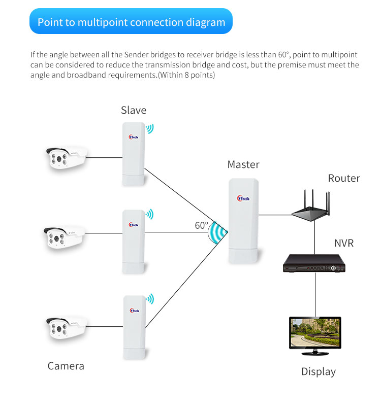 WiFi Bridge, wireless Bridge, CPE